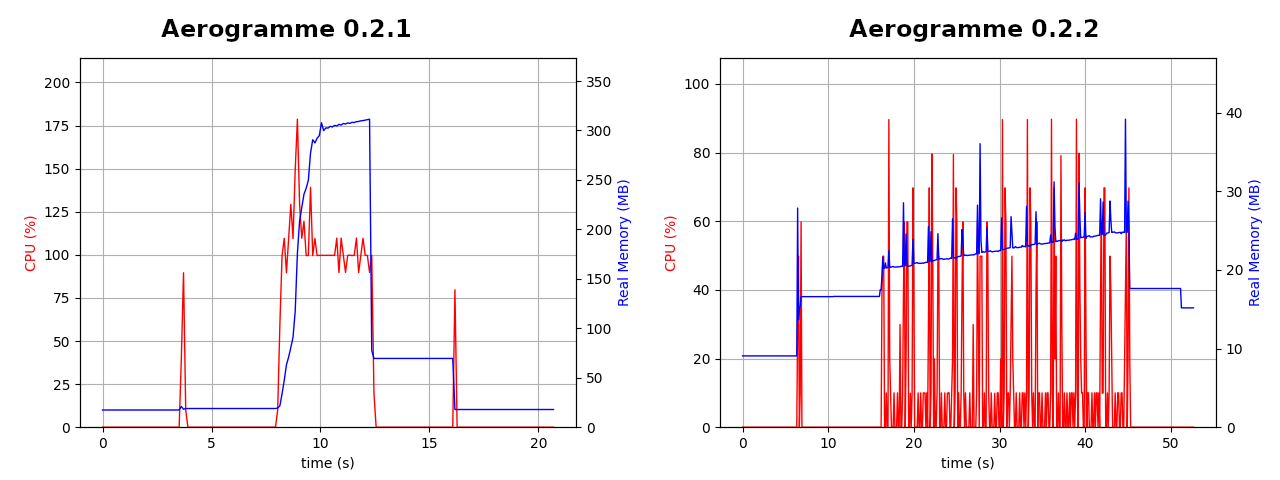 Fetch resource usage for Aerograme 0.2.1 & 0.2.2