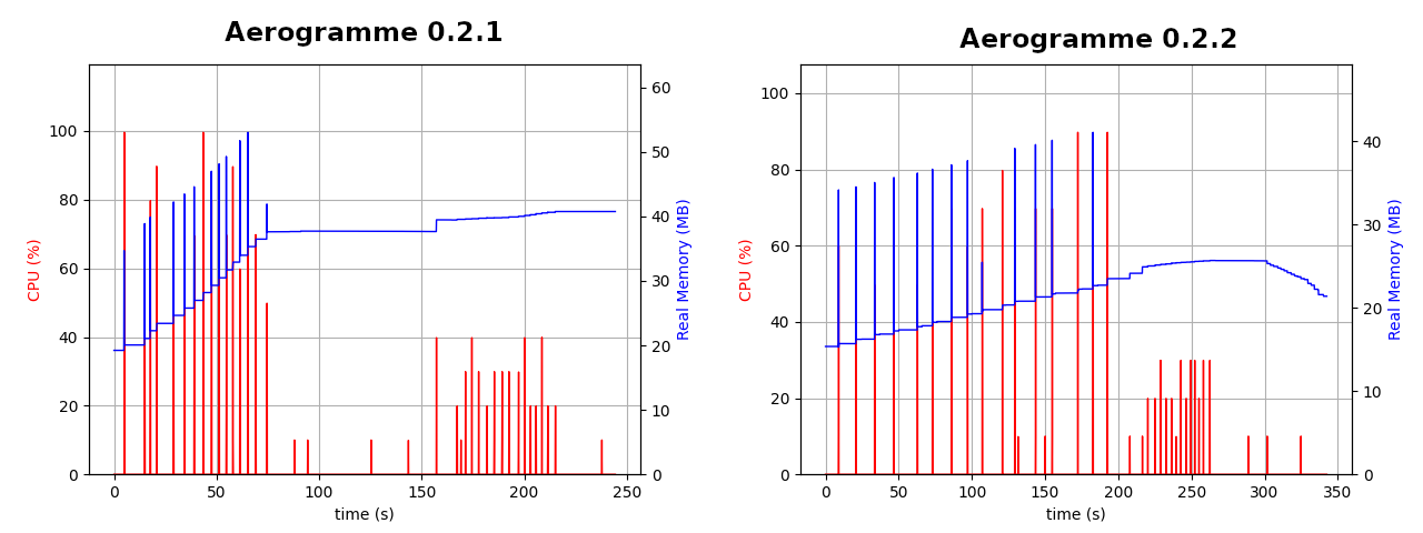 Idle resource usage for Aerograme 0.2.1 & 0.2.2