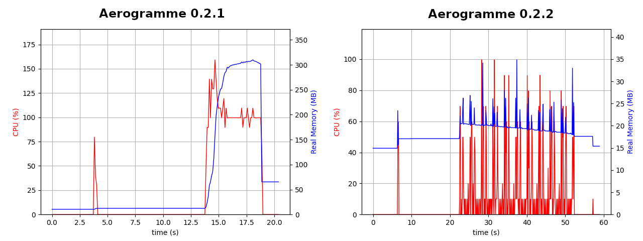 Search resource usage for Aerograme 0.2.1 & 0.2.2