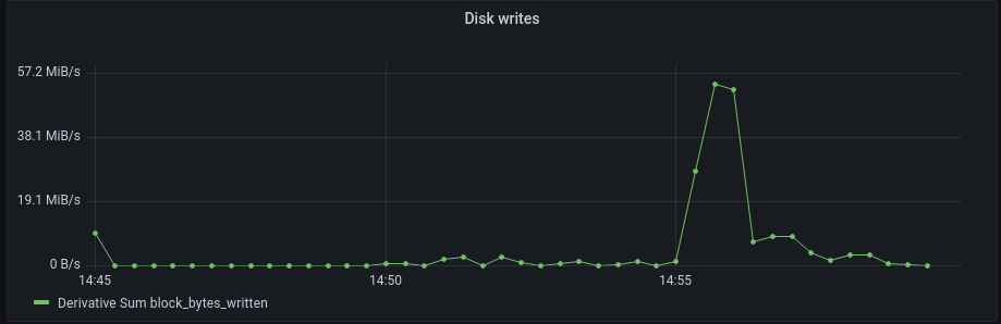 A screenshot of a plot made by Grafana depicting the write speed (in MB/s) during the test time.