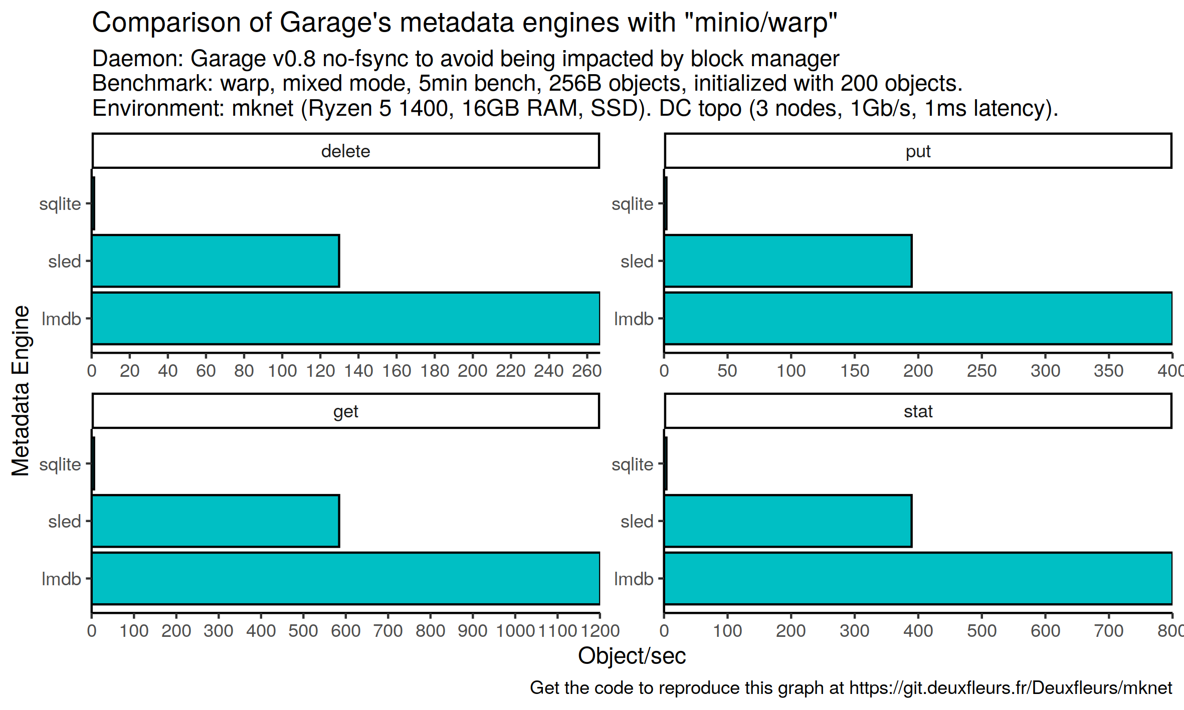 Plot of our metadata engines comparison with Warp
