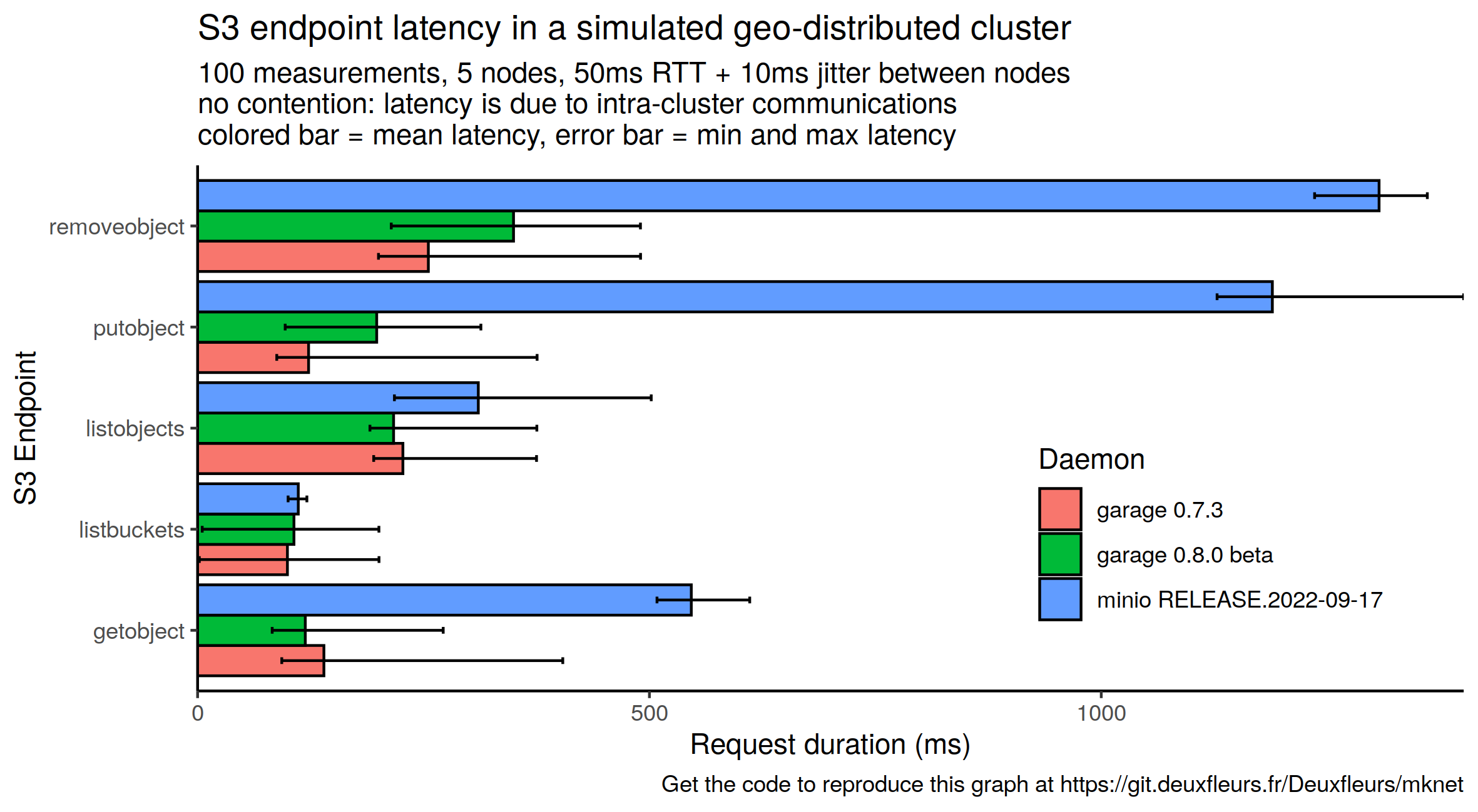 Latency amplification