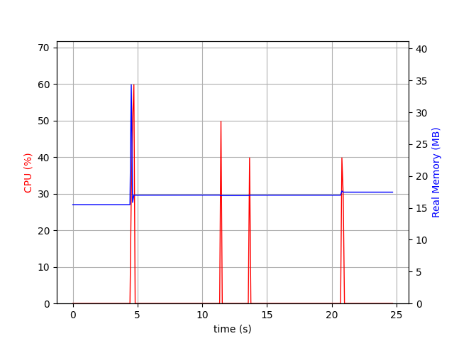 Refresh plot