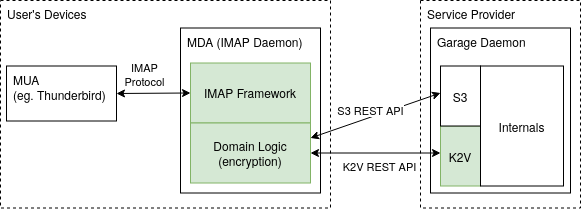 user side encryption