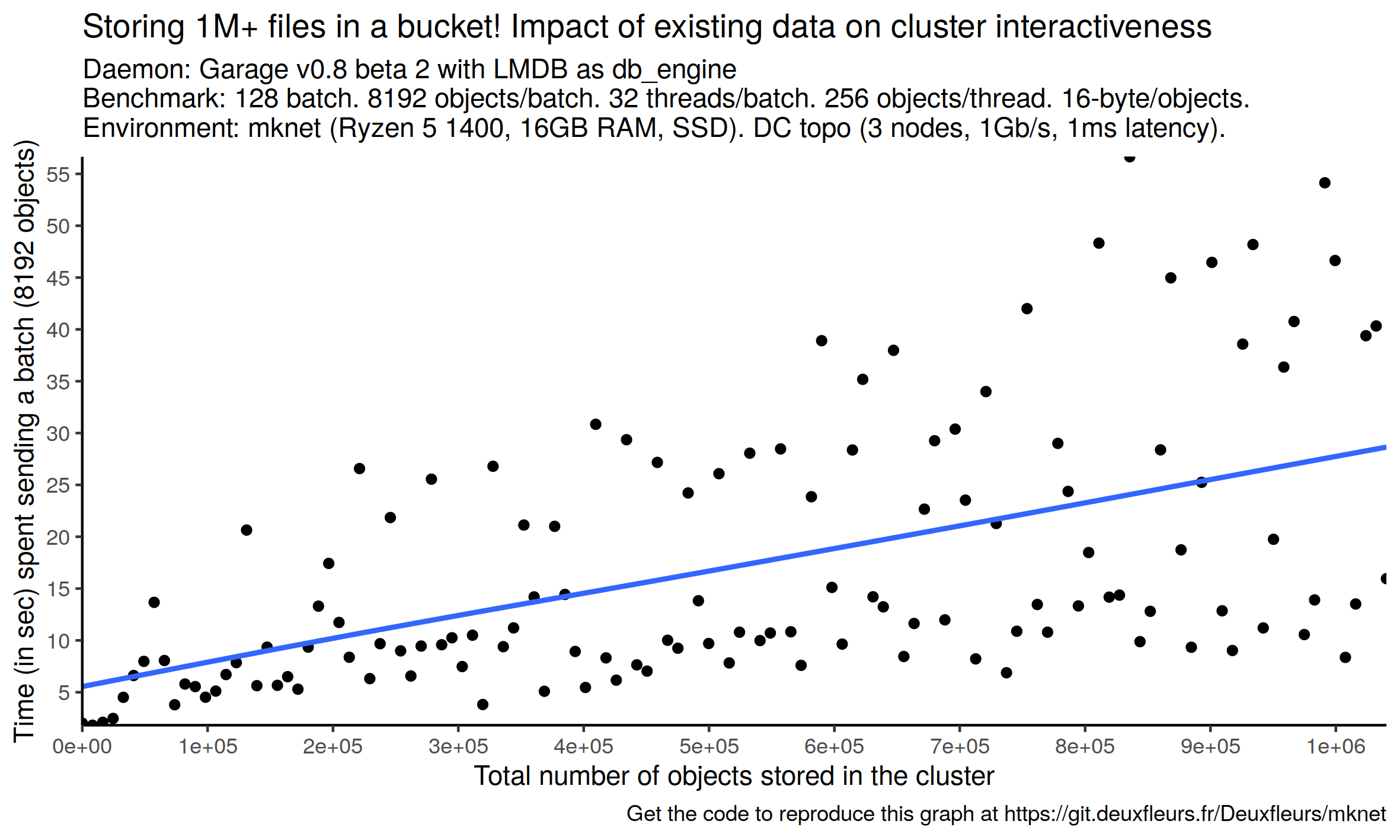 Showing the time to send 128 batches of 8192 objects for Garage only