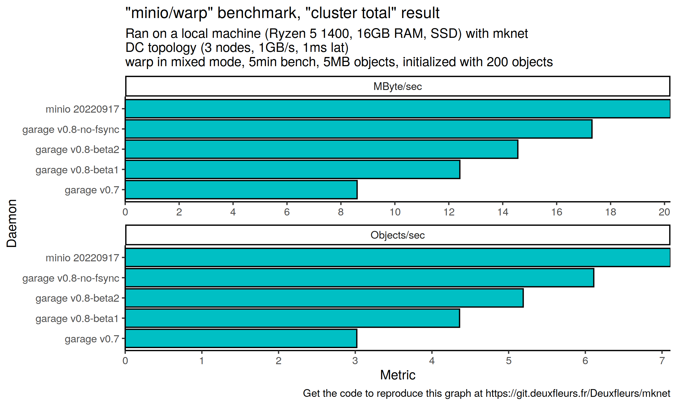 Plot showing IO performances of Garage configurations and Minio