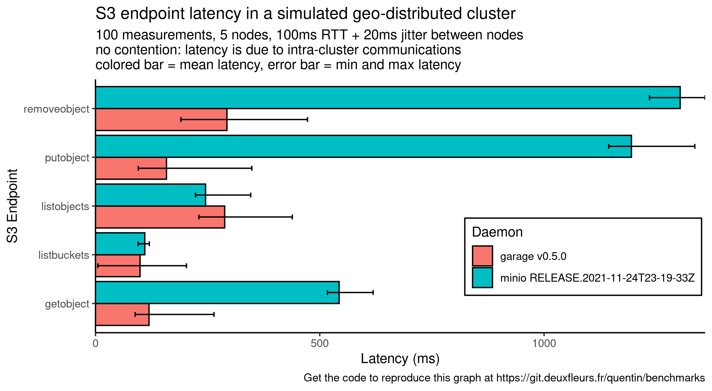 Comparison of endpoints latency for minio and garage