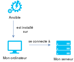 Schema Ansible : Sans Agent