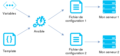 Schema Ansible : Les Templates