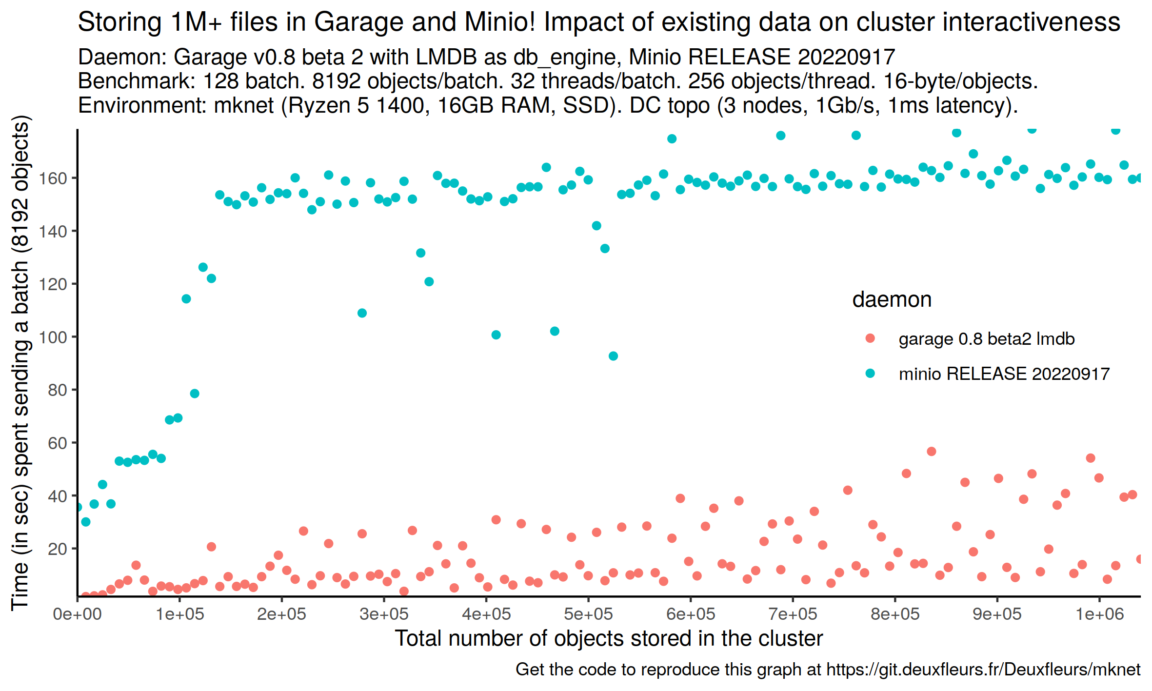 Showing the time to send 128 batches of 8192 objects for Minio and Garage