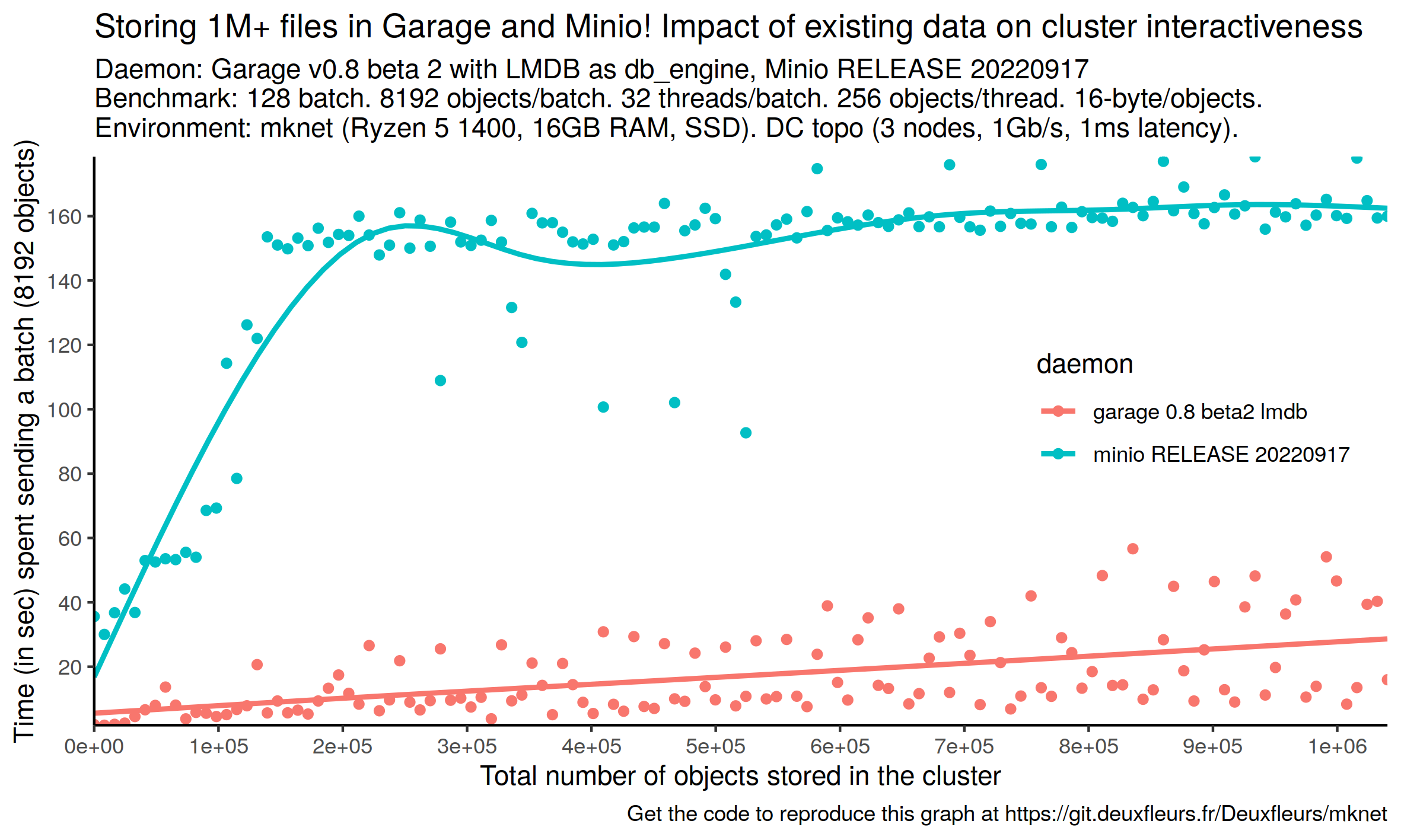 Showing the time to send 128 batches of 8192 objects for Minio and Garage