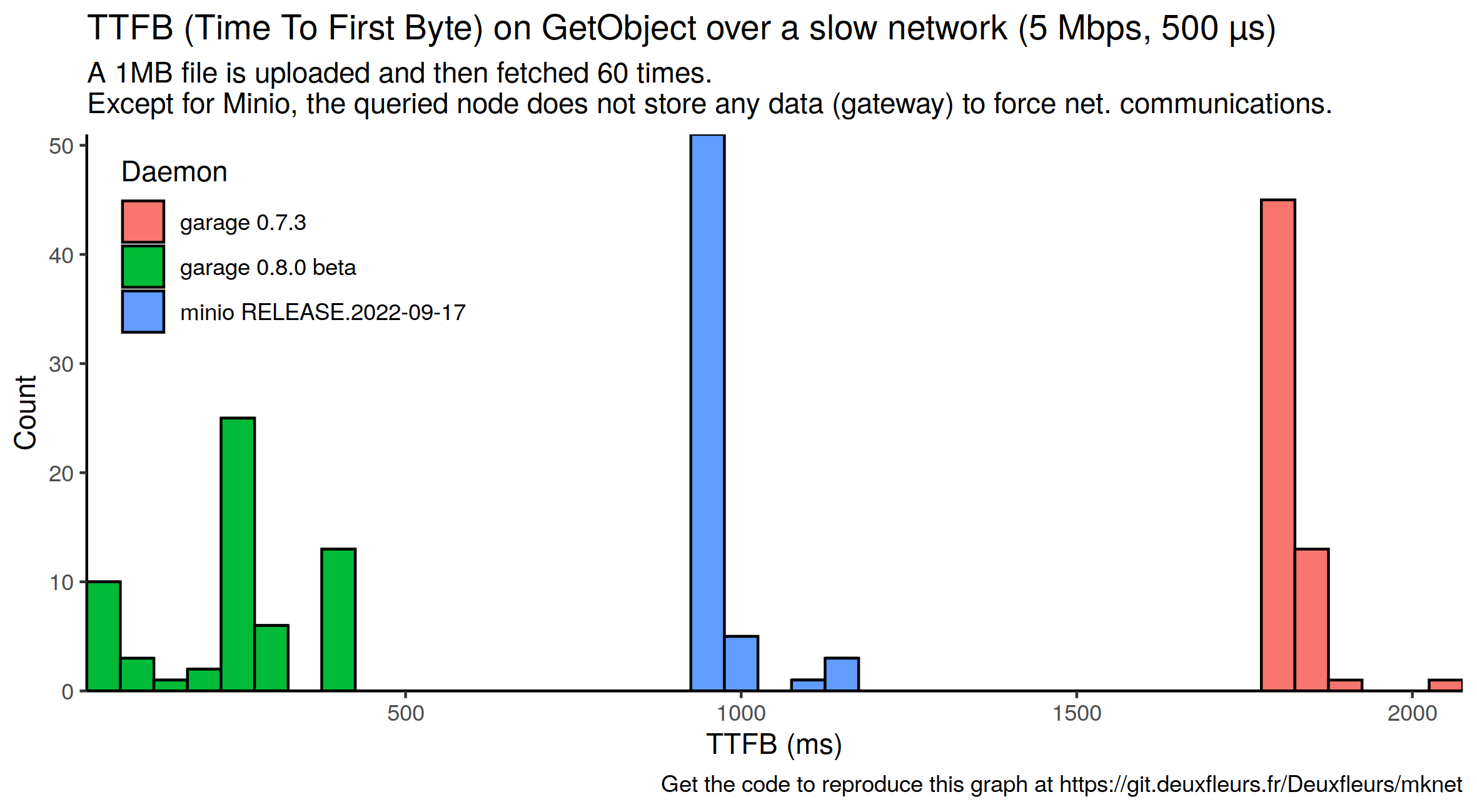 Plot showing the TTFB observed on Garage v0.8, v0.7 and Minio