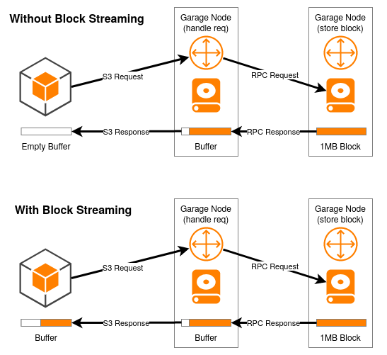 A schema depicting how streaming improves the delivery of a block