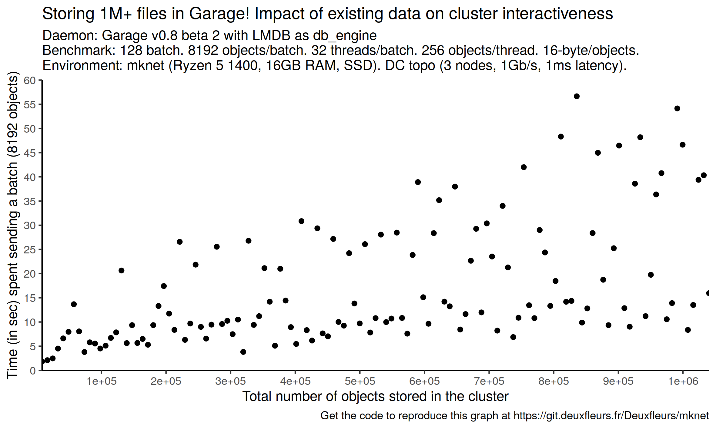 Showing the time to send 128 batches of 8192 objects for Garage only