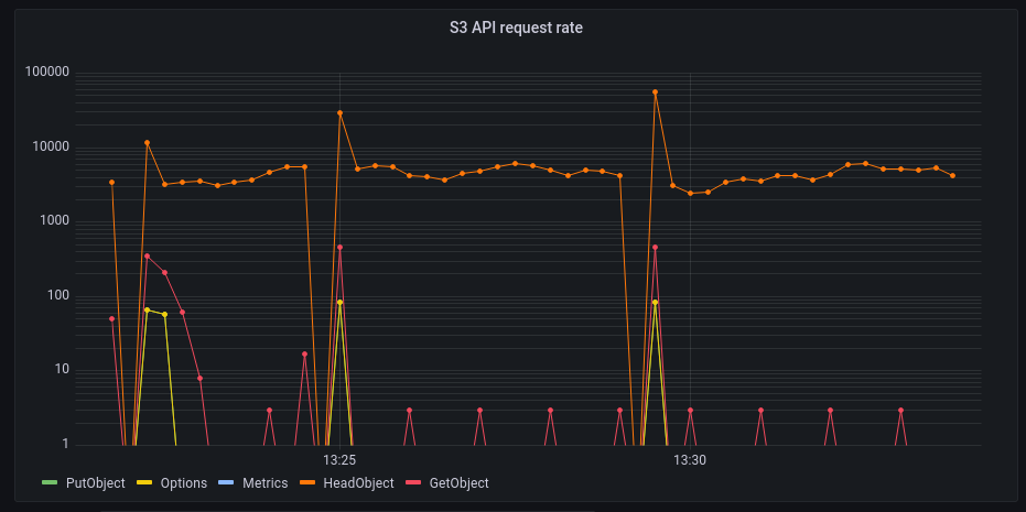 Screenshot of a grafana plot showing requests per second over time